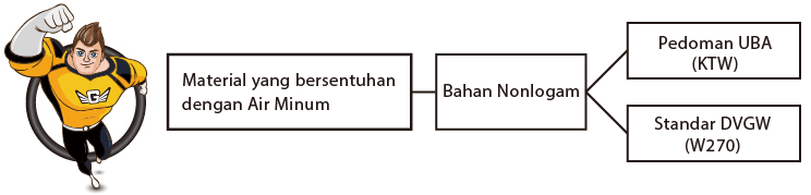 Material yang bersentuhan dengan Air Minum - Bahan Nonlogam  Pedoman UBA   Standar DVGW