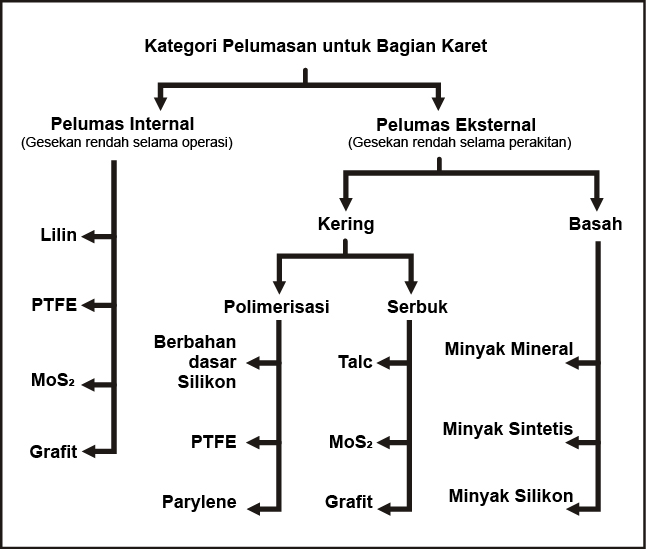 Gambar 1. Kategori Pelumasan untuk Bagian Karet