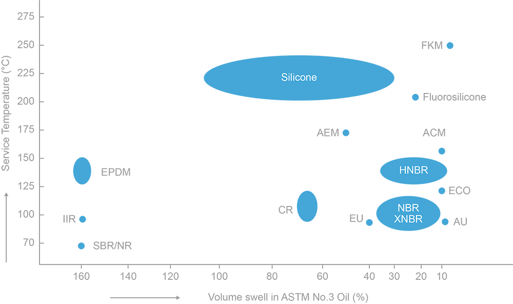 Oil And Heat Resistance Comparison Chart